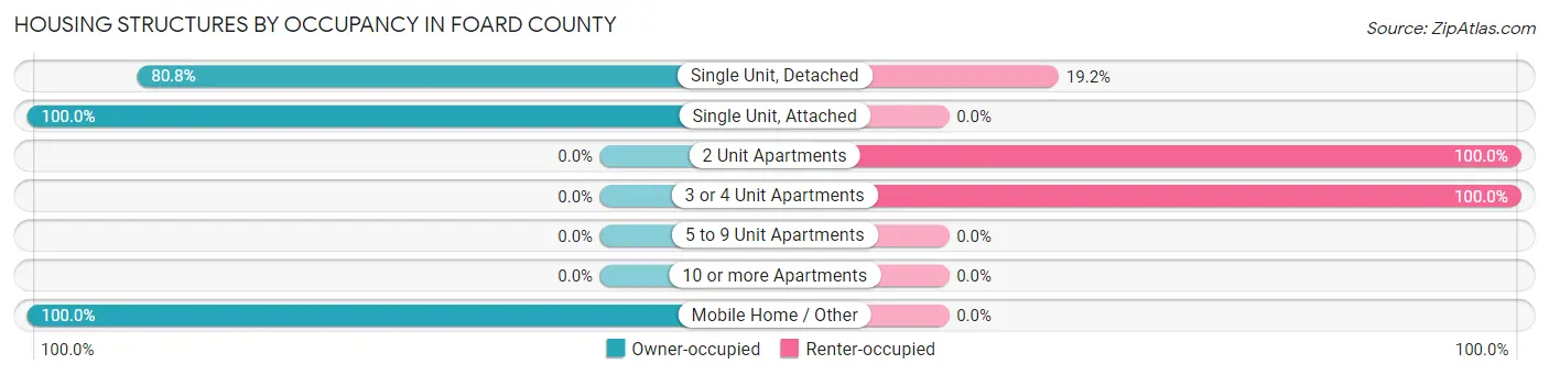 Housing Structures by Occupancy in Foard County