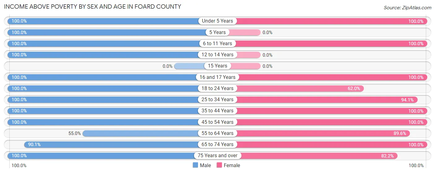 Income Above Poverty by Sex and Age in Foard County