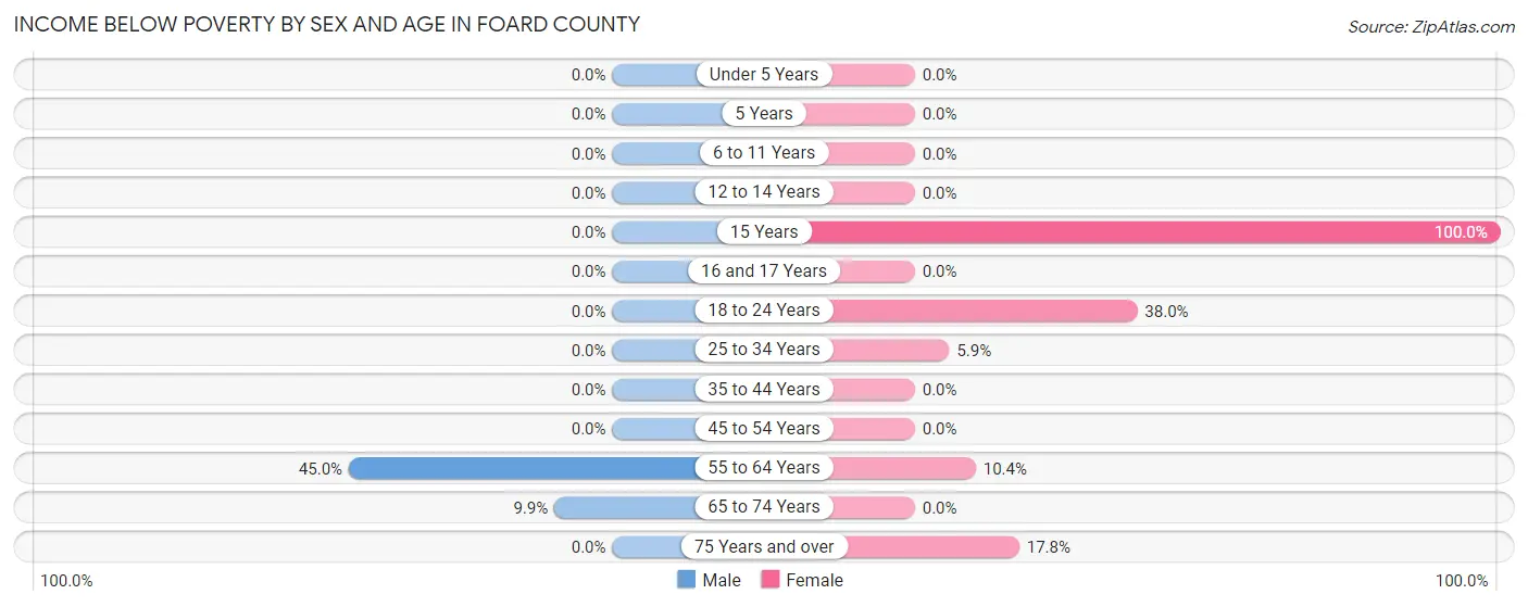 Income Below Poverty by Sex and Age in Foard County