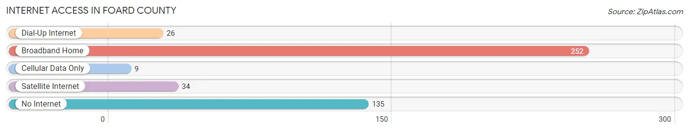 Internet Access in Foard County