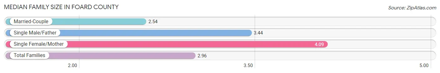 Median Family Size in Foard County
