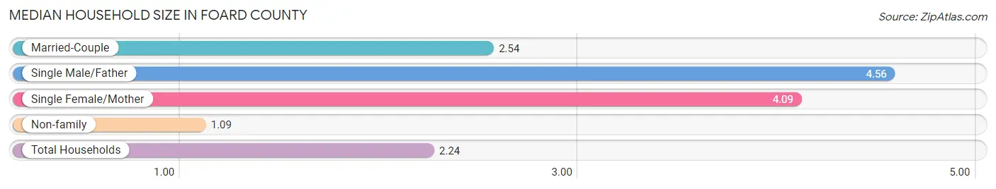 Median Household Size in Foard County