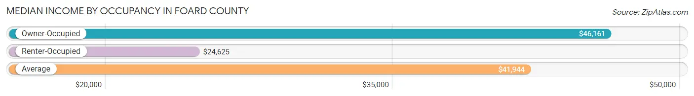 Median Income by Occupancy in Foard County