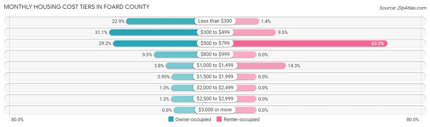 Monthly Housing Cost Tiers in Foard County