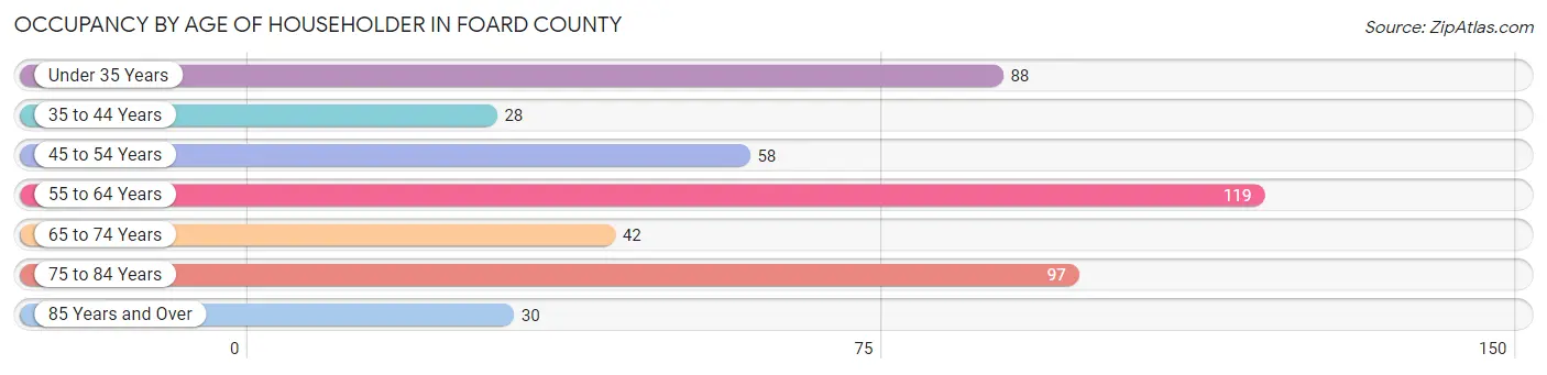 Occupancy by Age of Householder in Foard County