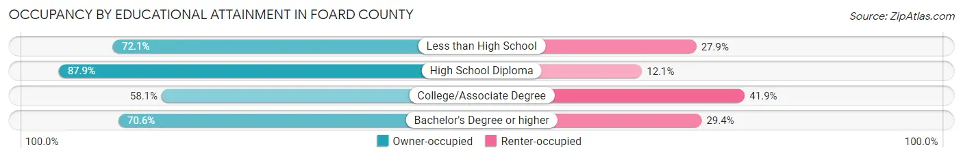 Occupancy by Educational Attainment in Foard County