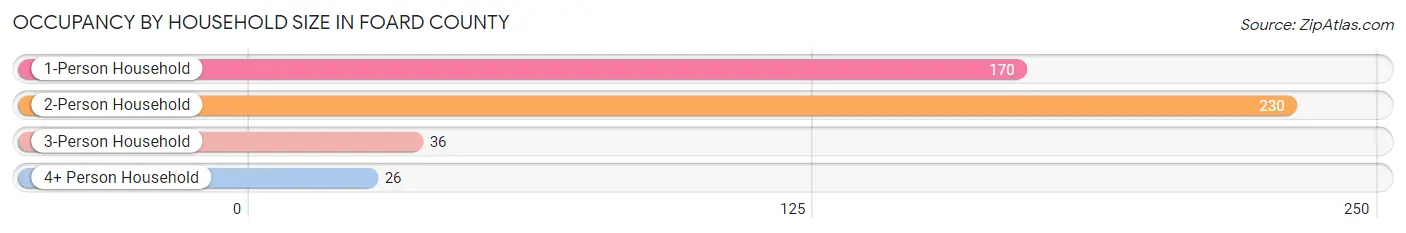 Occupancy by Household Size in Foard County