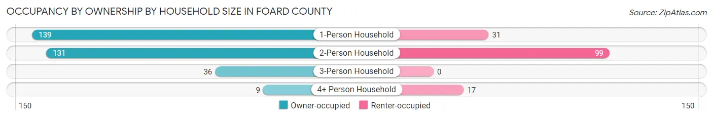 Occupancy by Ownership by Household Size in Foard County