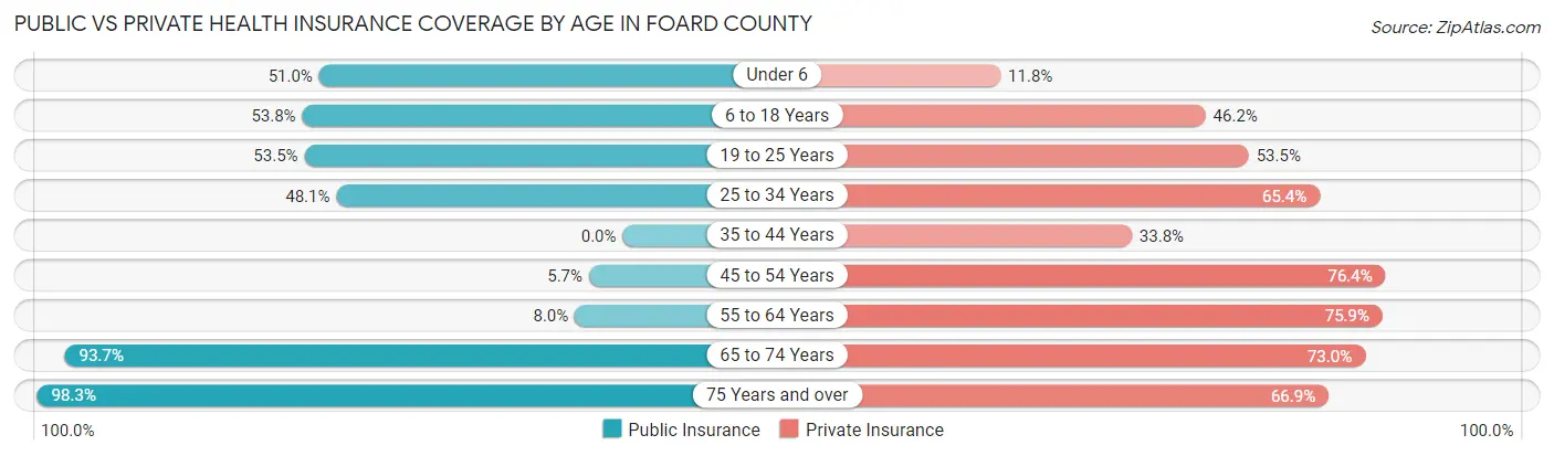Public vs Private Health Insurance Coverage by Age in Foard County