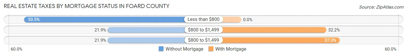Real Estate Taxes by Mortgage Status in Foard County
