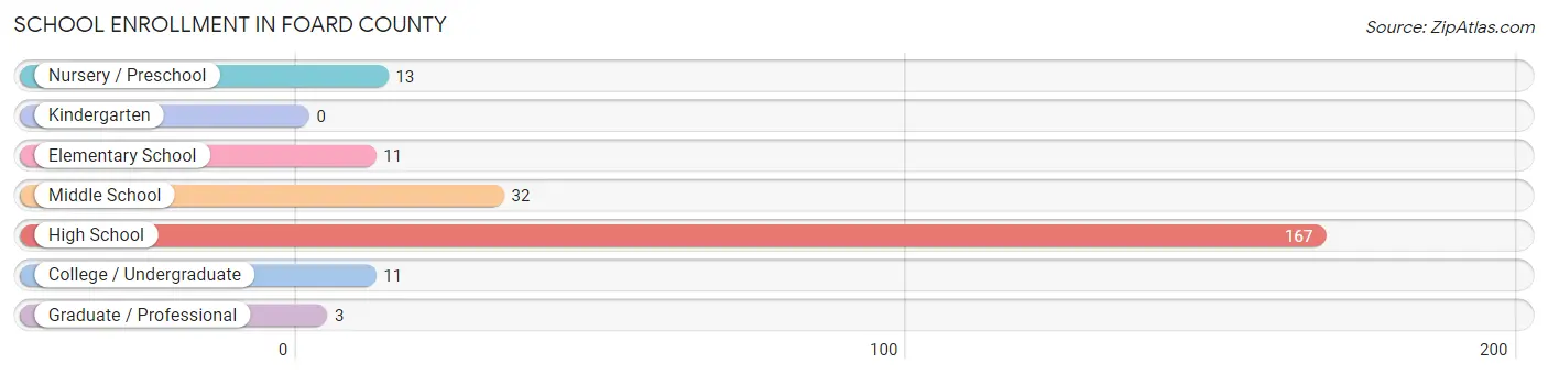 School Enrollment in Foard County