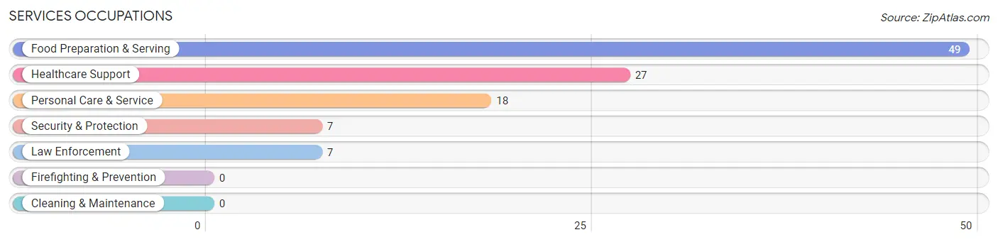 Services Occupations in Foard County
