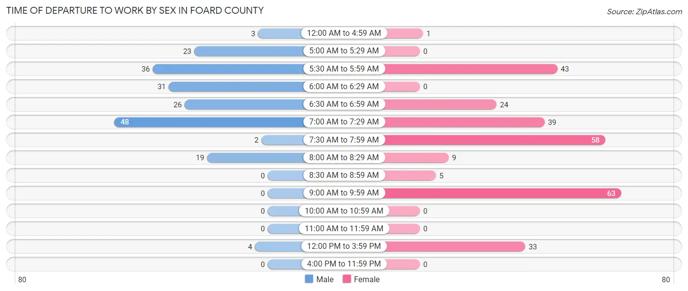 Time of Departure to Work by Sex in Foard County