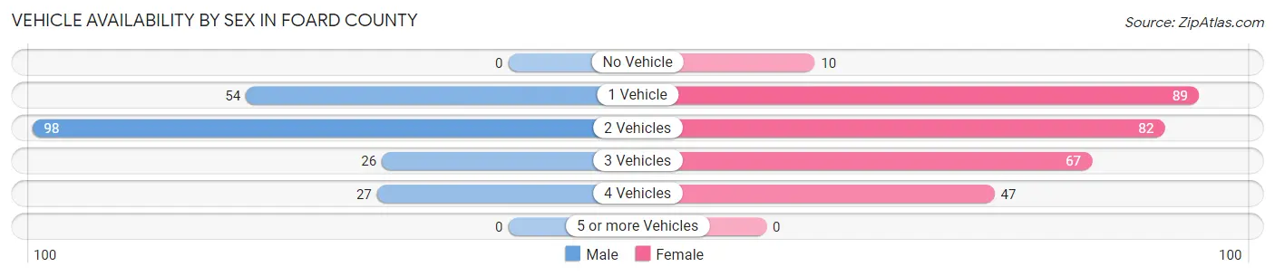 Vehicle Availability by Sex in Foard County