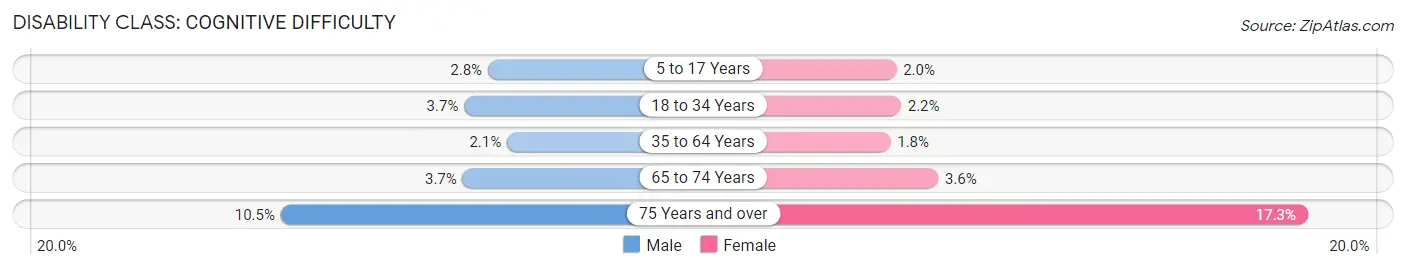 Disability in Fort Bend County: <span>Cognitive Difficulty</span>