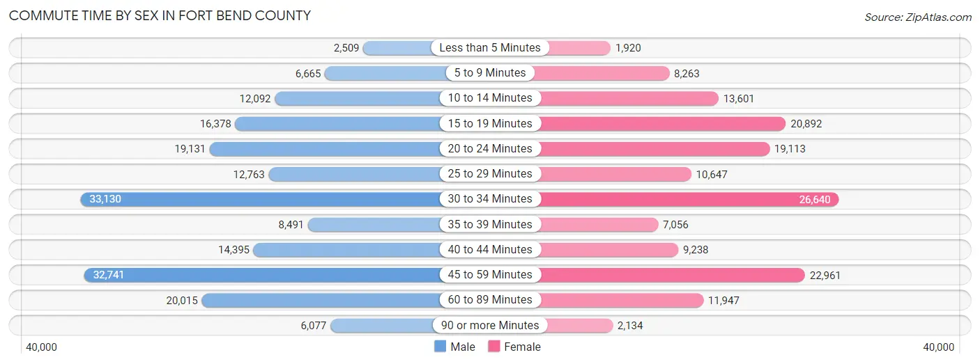 Commute Time by Sex in Fort Bend County