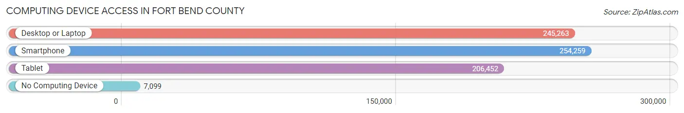 Computing Device Access in Fort Bend County