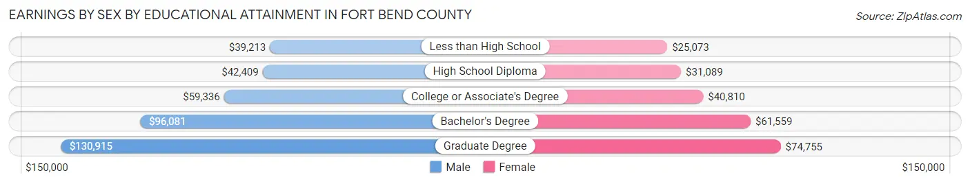 Earnings by Sex by Educational Attainment in Fort Bend County