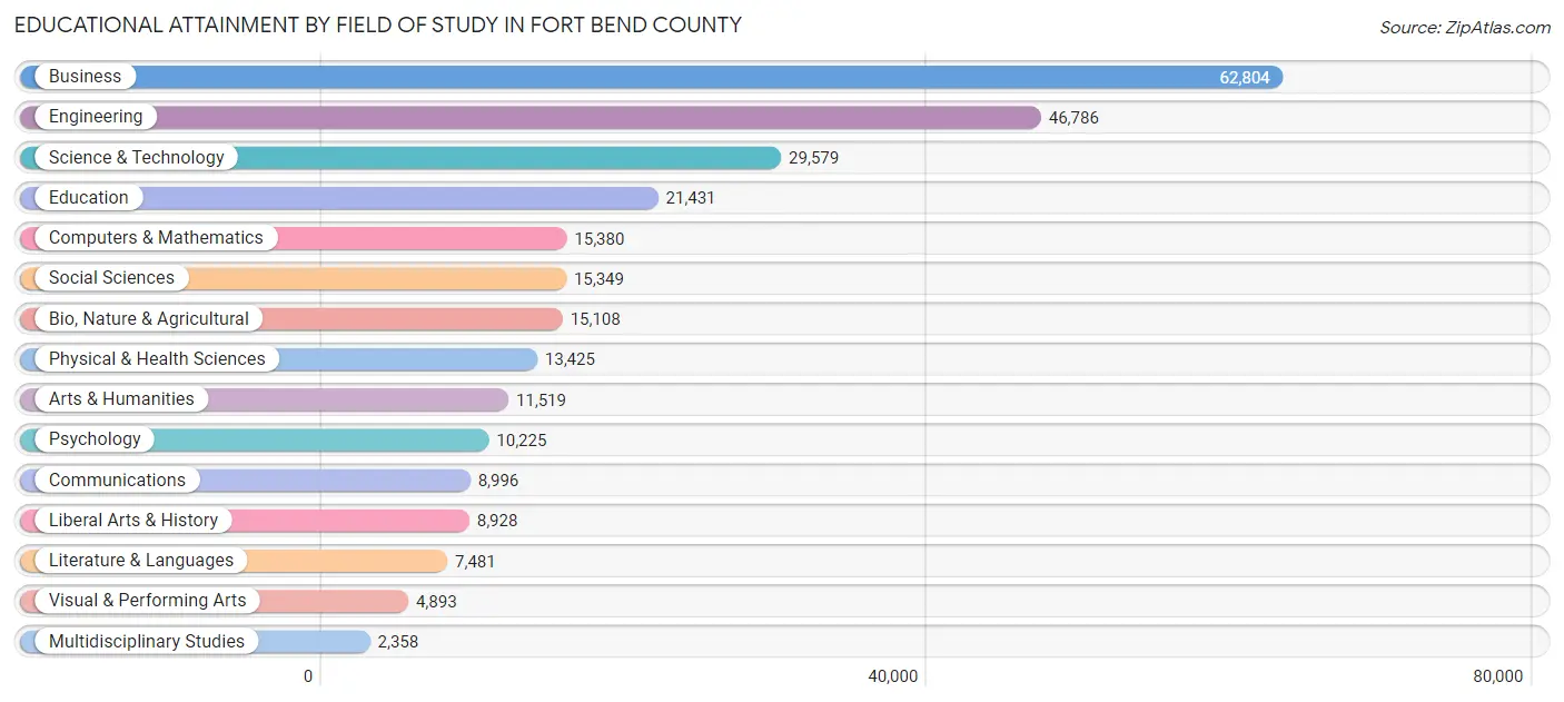 Educational Attainment by Field of Study in Fort Bend County