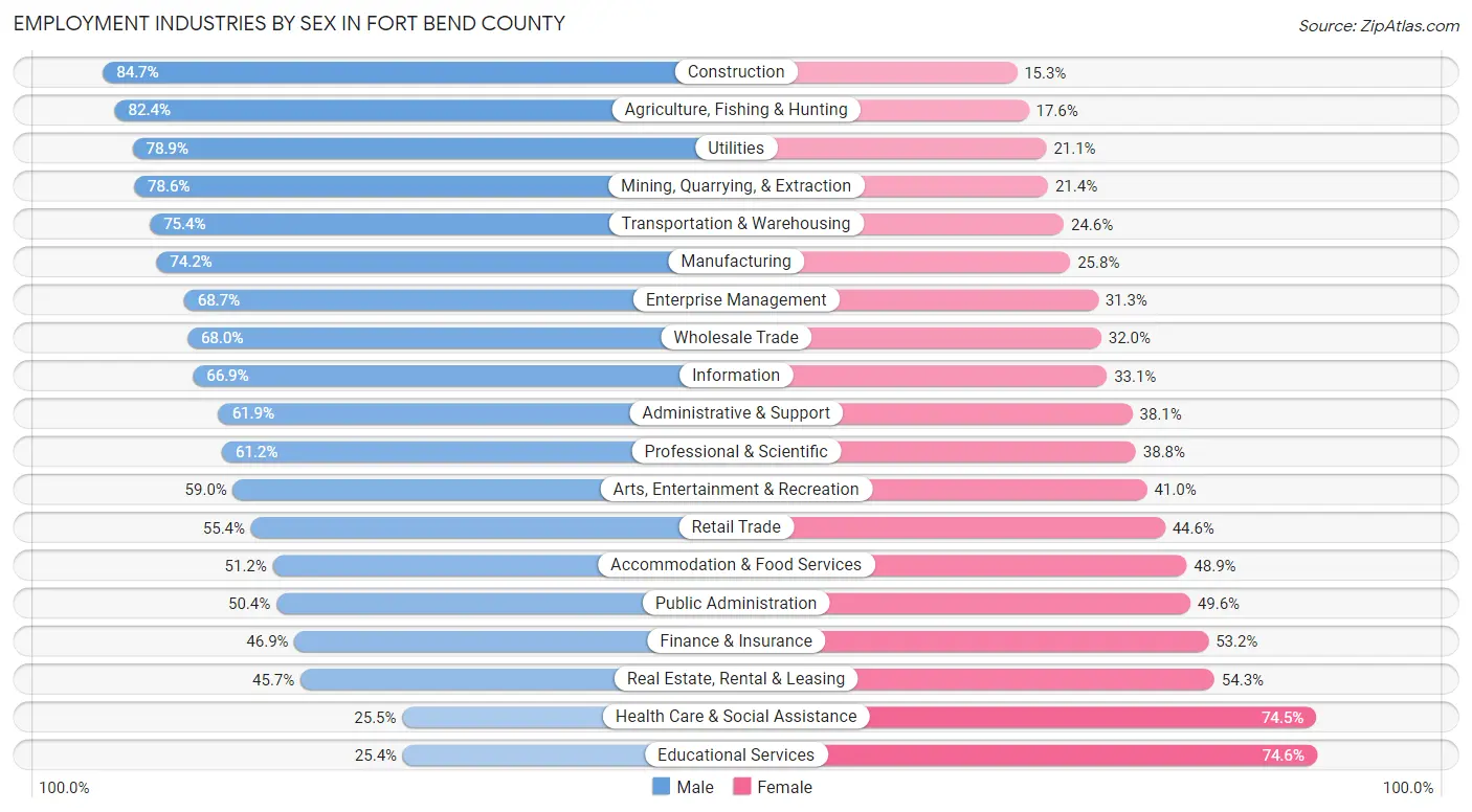 Employment Industries by Sex in Fort Bend County