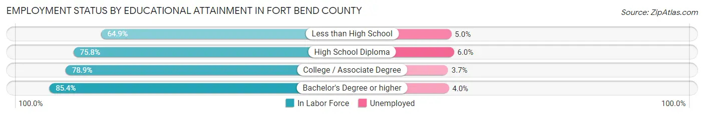 Employment Status by Educational Attainment in Fort Bend County