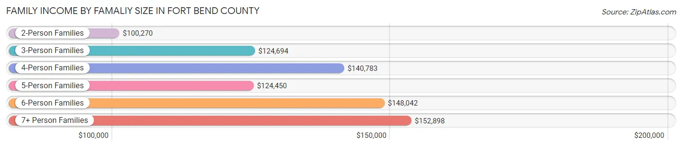 Family Income by Famaliy Size in Fort Bend County