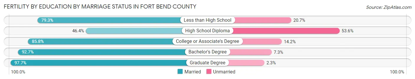 Female Fertility by Education by Marriage Status in Fort Bend County