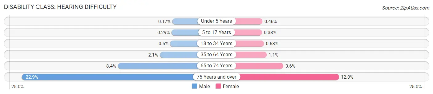 Disability in Fort Bend County: <span>Hearing Difficulty</span>