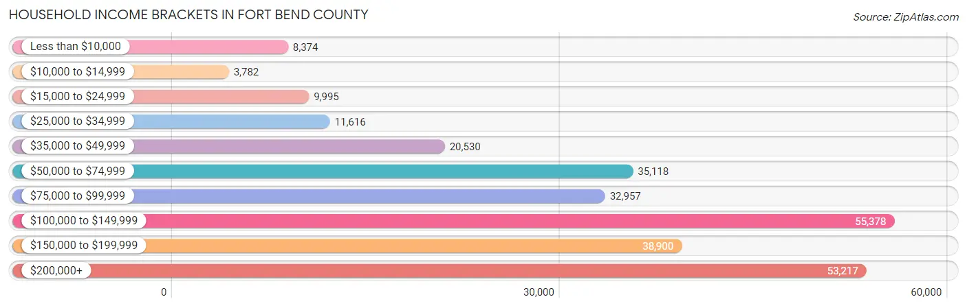 Household Income Brackets in Fort Bend County