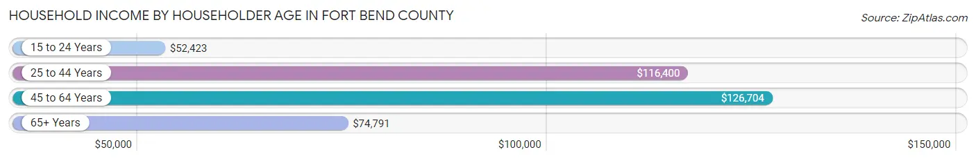 Household Income by Householder Age in Fort Bend County