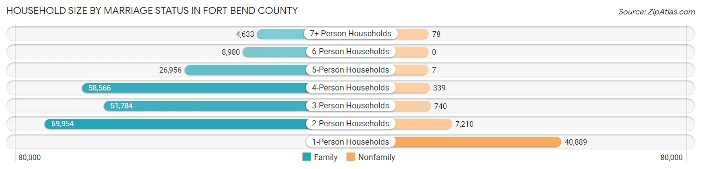 Household Size by Marriage Status in Fort Bend County