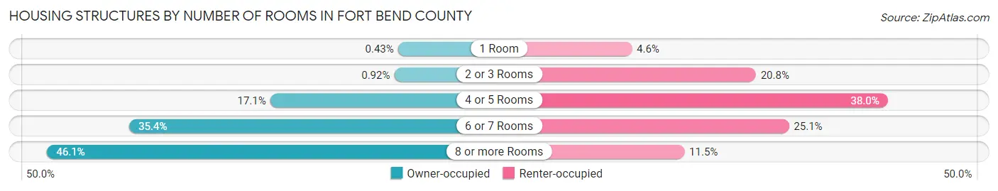 Housing Structures by Number of Rooms in Fort Bend County