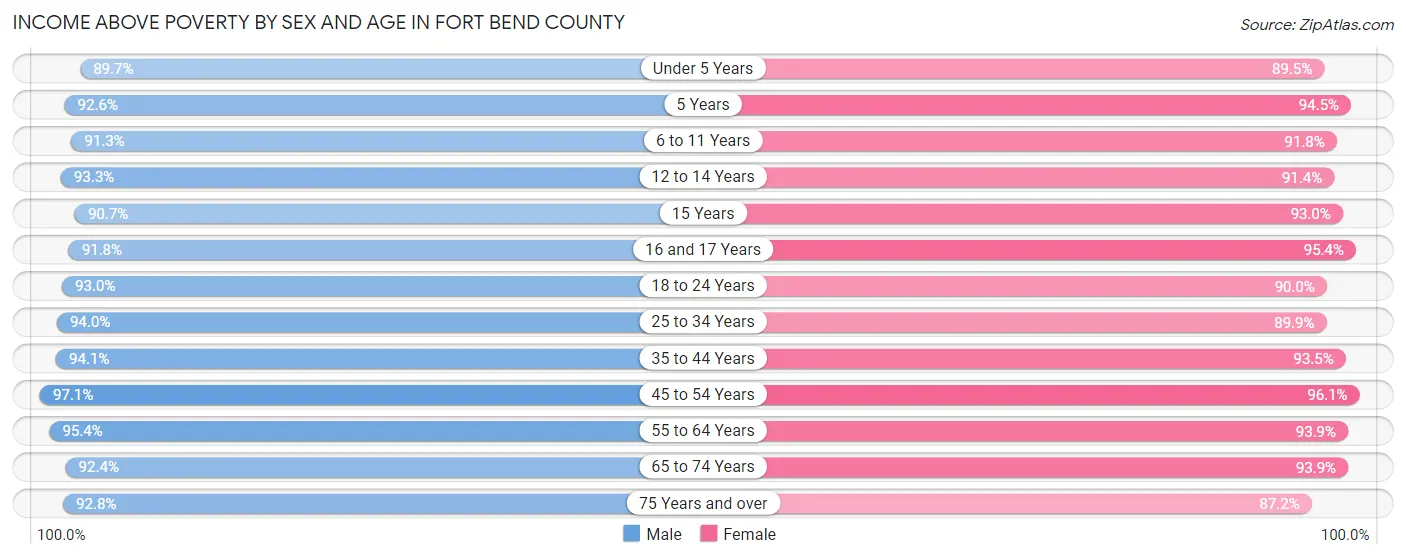Income Above Poverty by Sex and Age in Fort Bend County