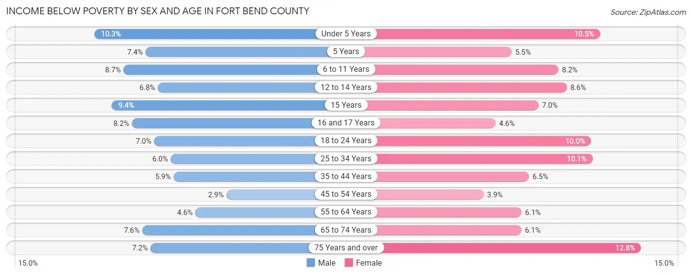 Income Below Poverty by Sex and Age in Fort Bend County