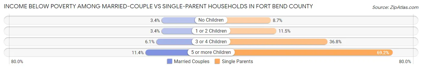 Income Below Poverty Among Married-Couple vs Single-Parent Households in Fort Bend County