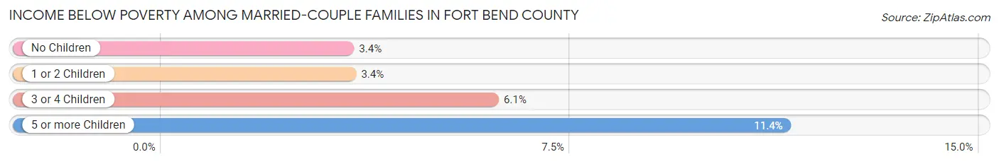Income Below Poverty Among Married-Couple Families in Fort Bend County