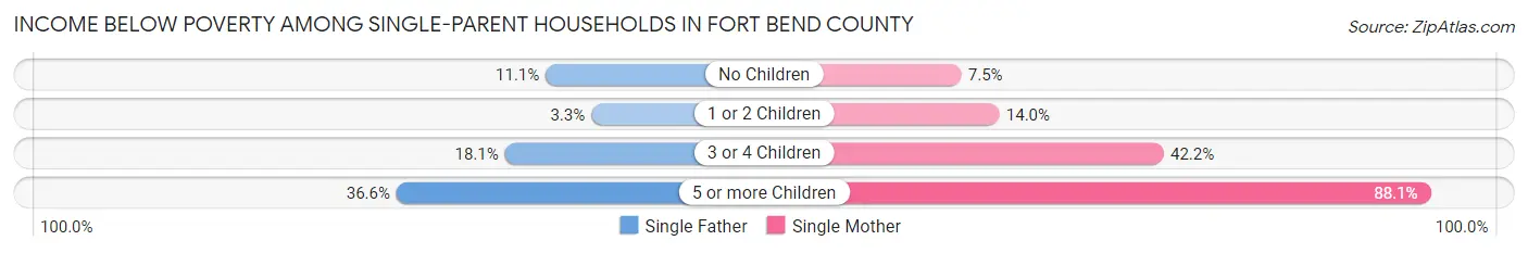 Income Below Poverty Among Single-Parent Households in Fort Bend County
