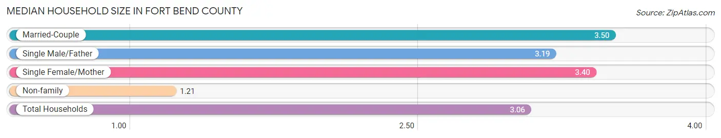 Median Household Size in Fort Bend County