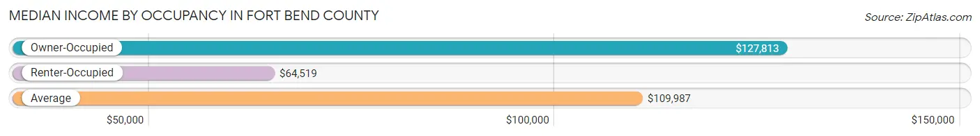 Median Income by Occupancy in Fort Bend County