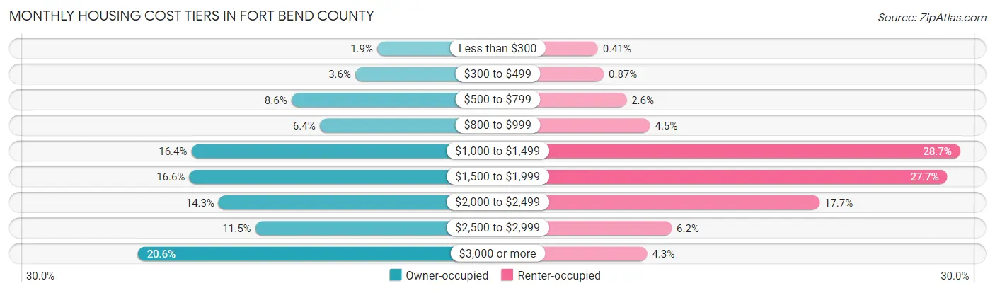Monthly Housing Cost Tiers in Fort Bend County