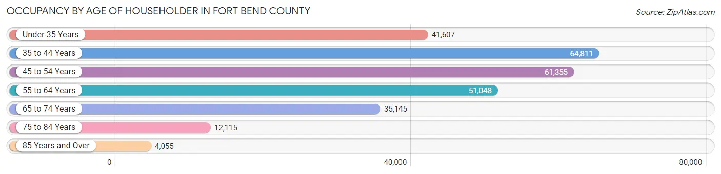 Occupancy by Age of Householder in Fort Bend County