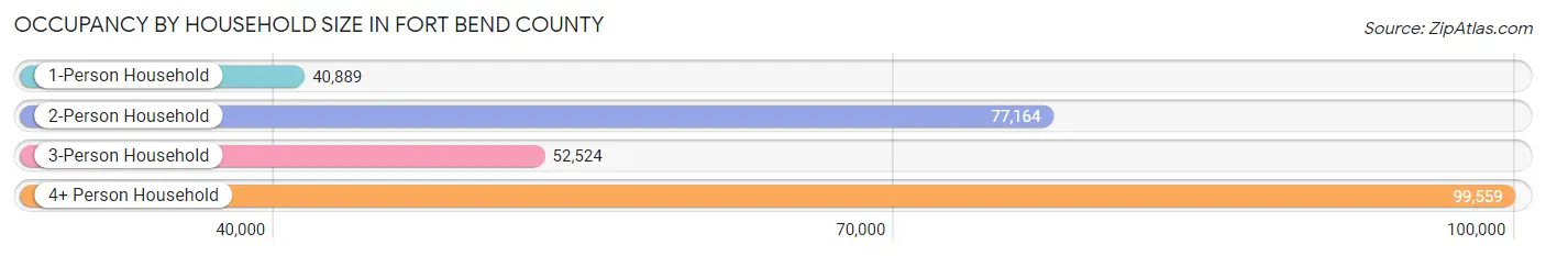 Occupancy by Household Size in Fort Bend County