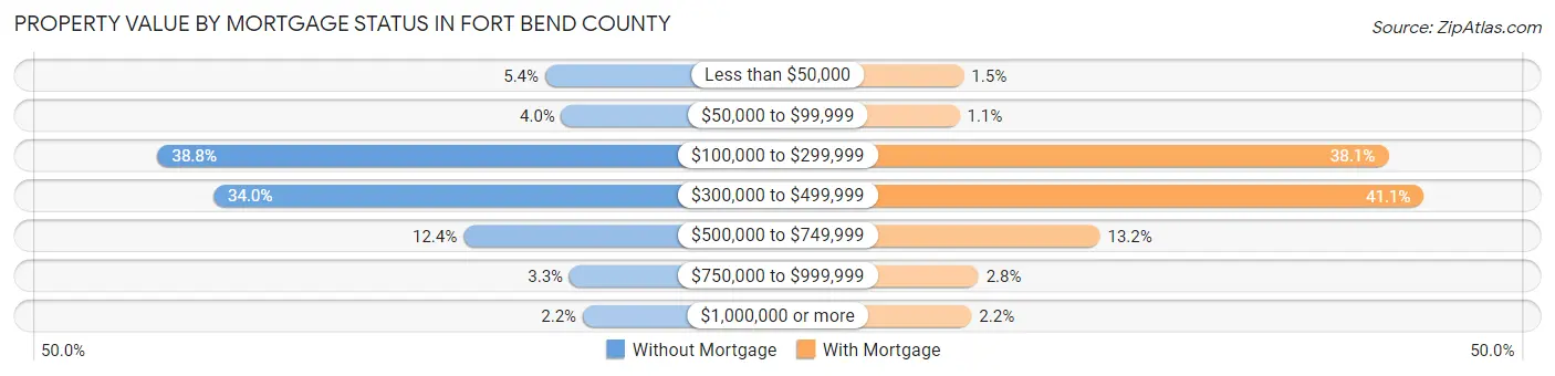 Property Value by Mortgage Status in Fort Bend County