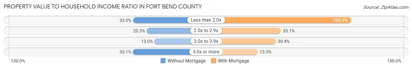 Property Value to Household Income Ratio in Fort Bend County