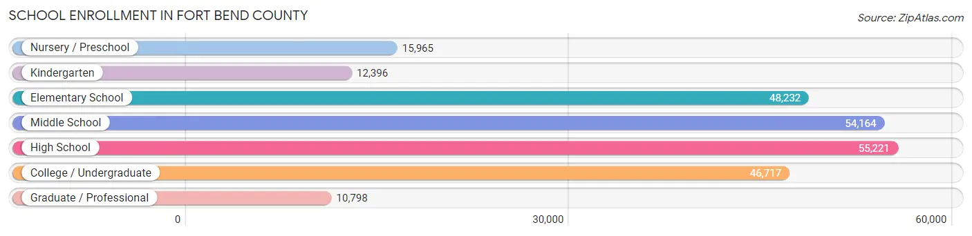 School Enrollment in Fort Bend County