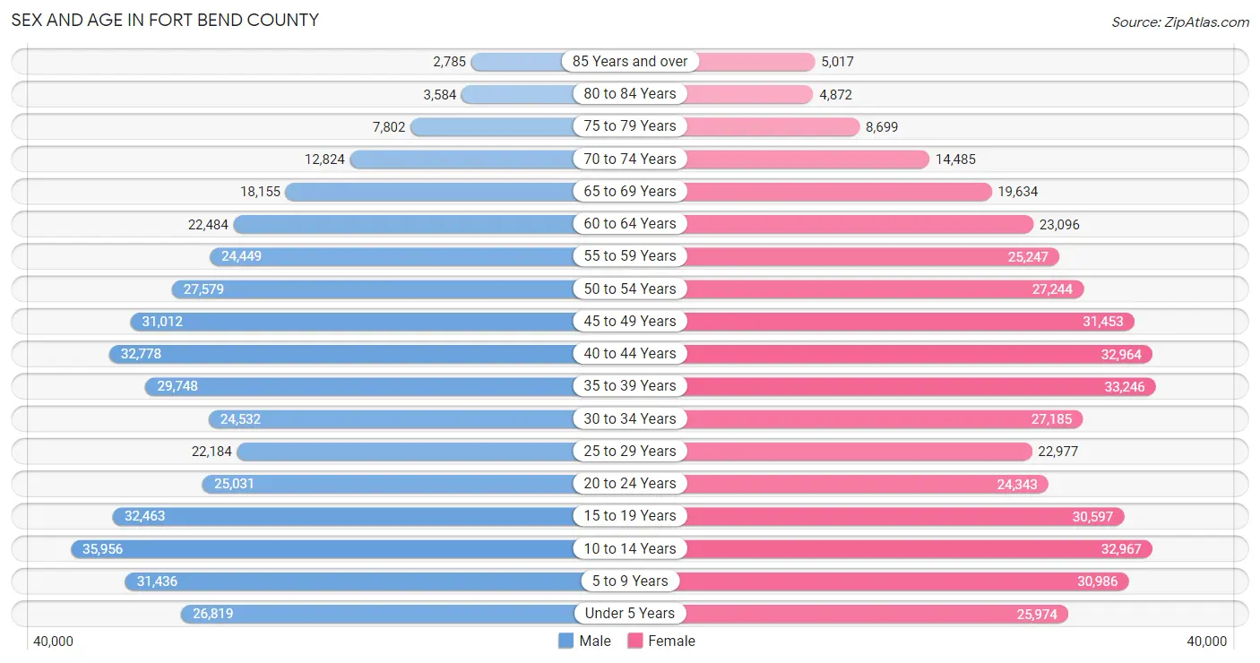 Sex and Age in Fort Bend County