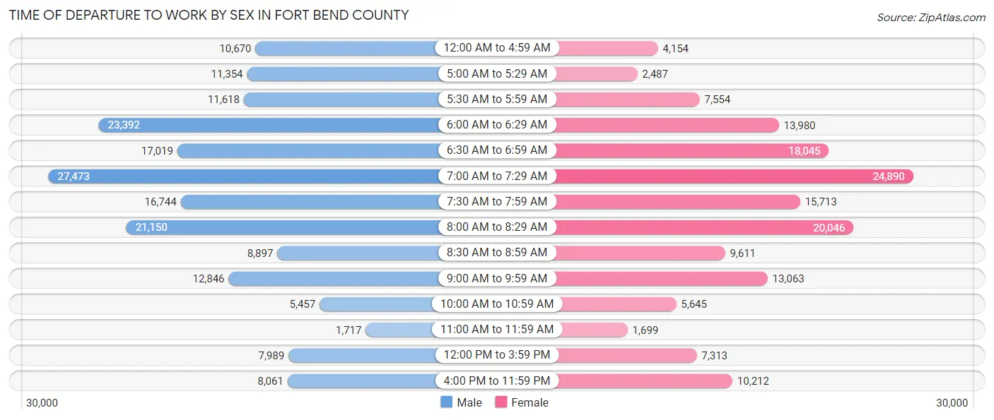Time of Departure to Work by Sex in Fort Bend County