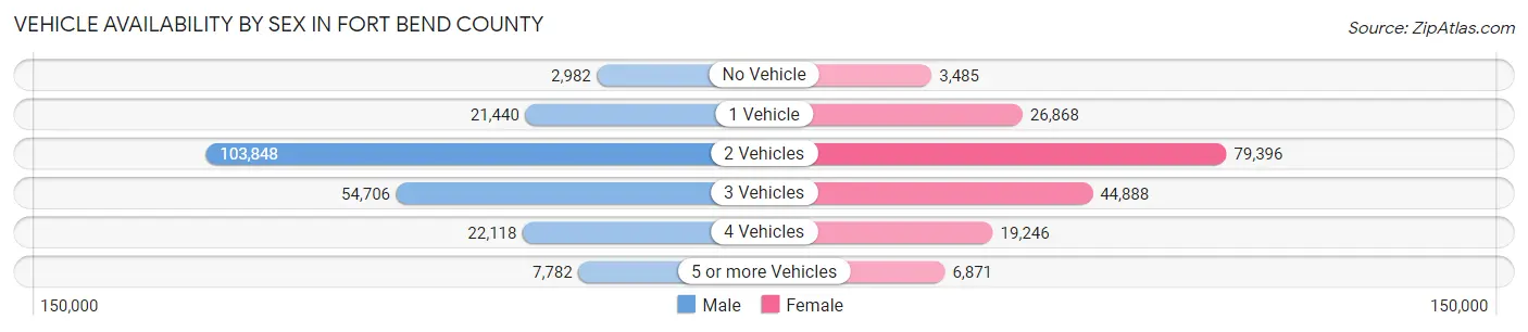 Vehicle Availability by Sex in Fort Bend County