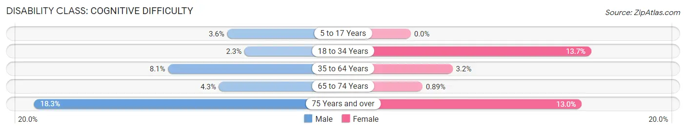 Disability in Franklin County: <span>Cognitive Difficulty</span>