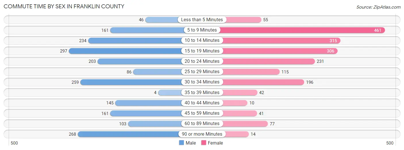 Commute Time by Sex in Franklin County